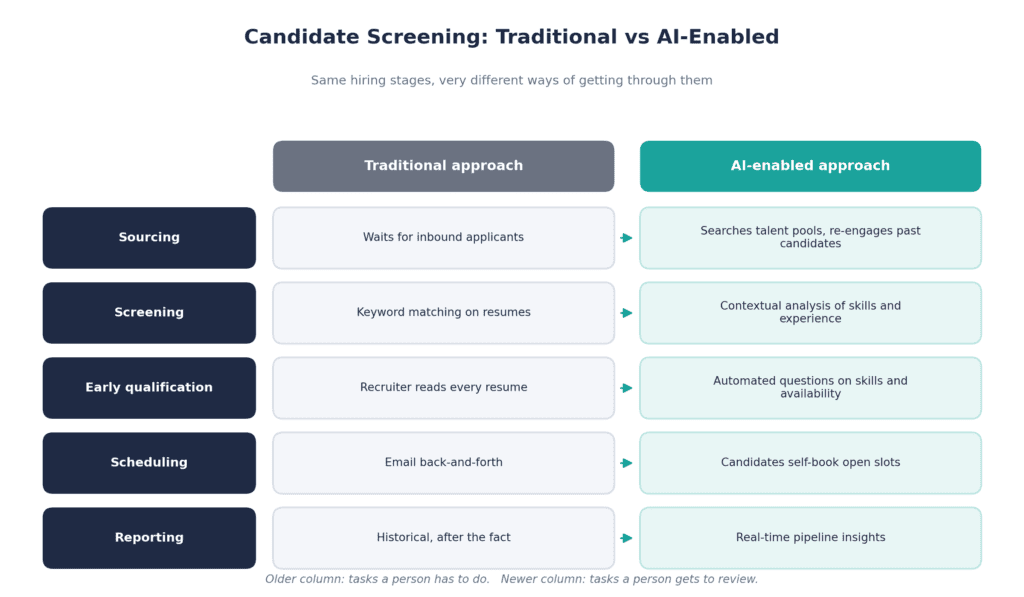 Candidate screening technology comparison: traditional keyword screening vs AI-enabled contextual screening across five stages