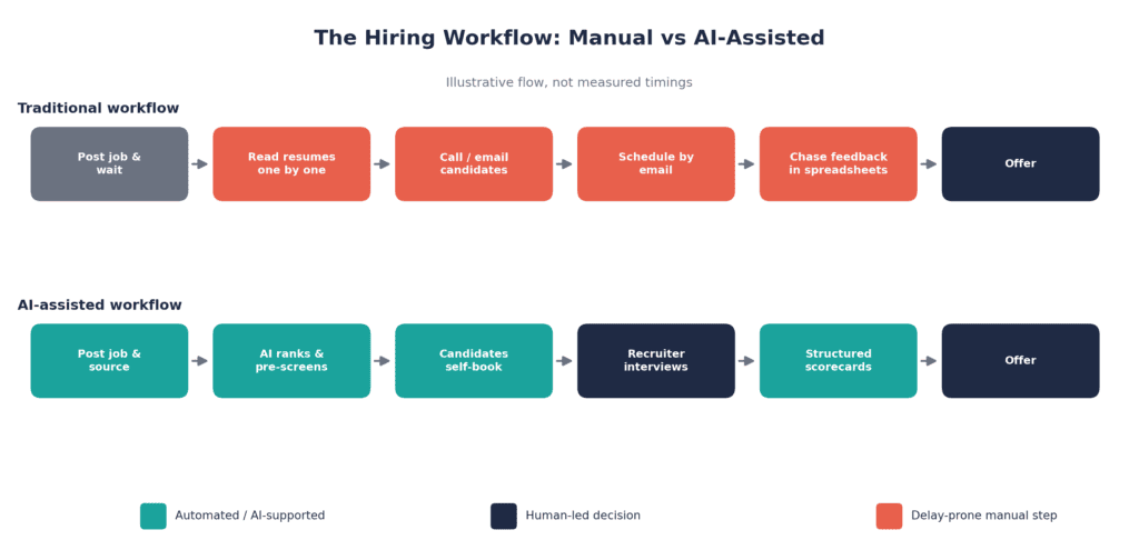 Traditional recruitment methods vs AI workflow, with manual steps and interview scheduling automation side by side