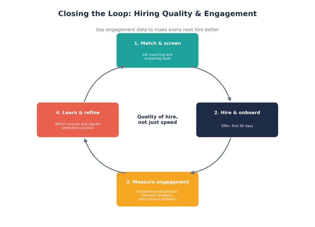Employee engagement metrics feeding predictive hiring analytics to improve candidate matching and quality of hire
